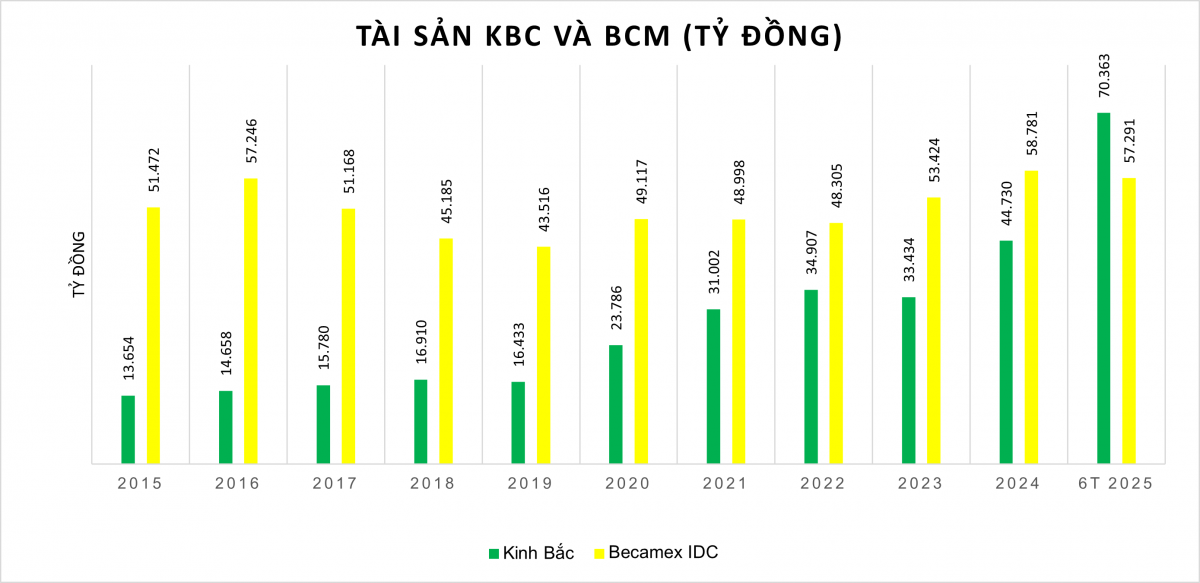 Quá khứ 'bạc đầu' vì nợ, nay ông Đặng Thành Tâm mạnh dạn vay hơn 26.000 tỷ đồng, đưa tài sản Kinh Bắc vượt Becamex <a style='text-decoration: none;' href='/IDC'>IDC</a>