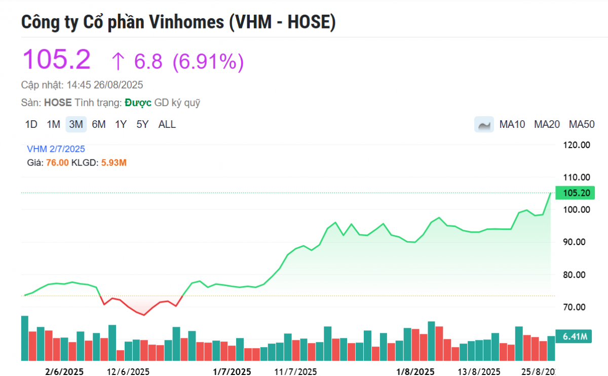 4 doanh nghiệp họ Vingroup lập kỷ lục vốn hóa 1,17 triệu tỷ đồng, chiếm 16% giá trị toàn sàn HoSE