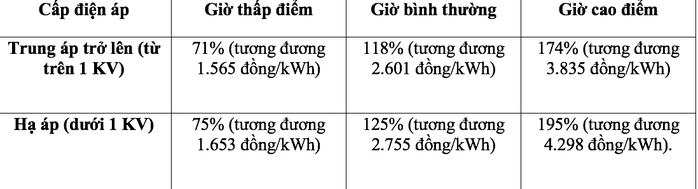 Bộ Công Thương đề xuất phương án áp giá điện, tác động đến quy hoạch 150.000 trạm sạc của Vingroup (<a style='text-decoration: none;' href='/VIC'>VIC</a>)