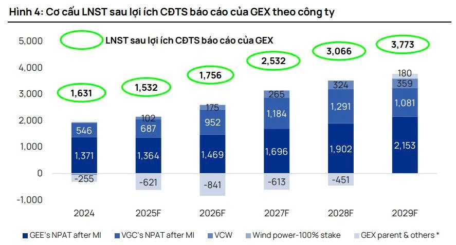Vietcap: Lợi nhuận <a style='text-decoration: none;' href='/GEX'>GEX</a> sẽ tăng trưởng kép 25%/năm giai đoạn 2025 - 2029, chưa tính cú hích từ IPO Hạ tầng GELEX