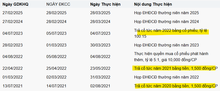 Sợi Thế Kỷ (<a style='text-decoration: none;' href='/STK'>STK</a>) và 'cứu cánh' phía sau mức cổ tức hậu hĩnh 45% sắp trả cổ đông