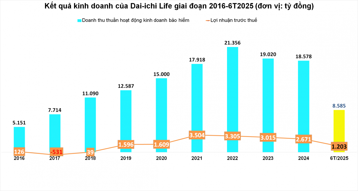 Một ‘ông lớn’ bảo hiểm ôm hơn 30.000 tỷ đồng trái phiếu Chính phủ