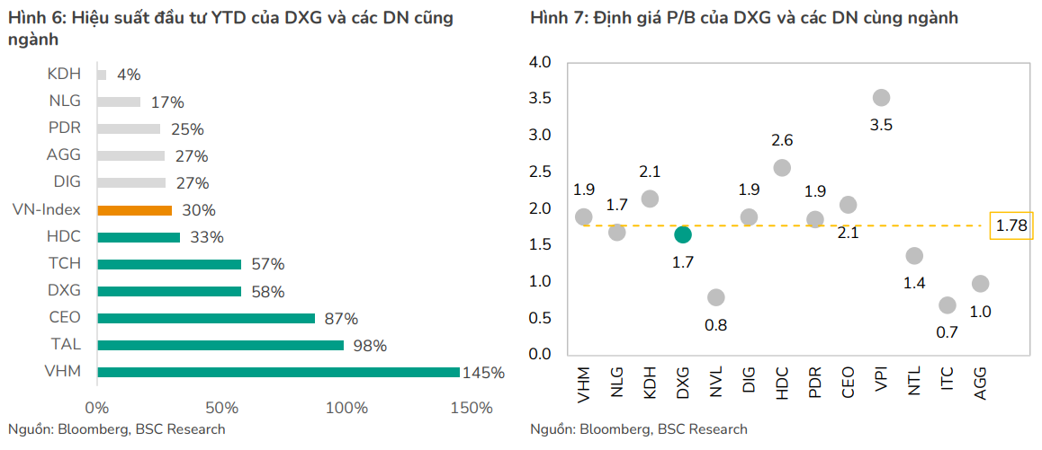 Cổ phiếu đáng chú ý ngày 28/8: <a style='text-decoration: none;' href='/DXG'>DXG</a>, <a style='text-decoration: none;' href='/VCB'>VCB</a>, <a style='text-decoration: none;' href='/FPT'>FPT</a>