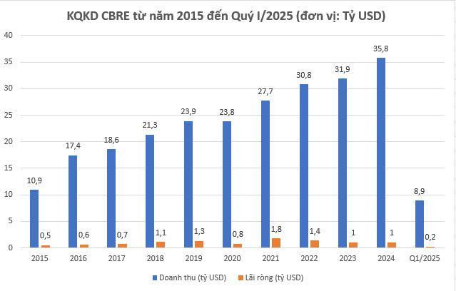 CBRE lấn sân sang Indonesia, 'đón sóng' bất động sản Đông Nam Á- Ảnh 3. CBRE lấn sân sang Indonesia, 'đón sóng' bất động sản Đông Nam Á- Ảnh 3.
