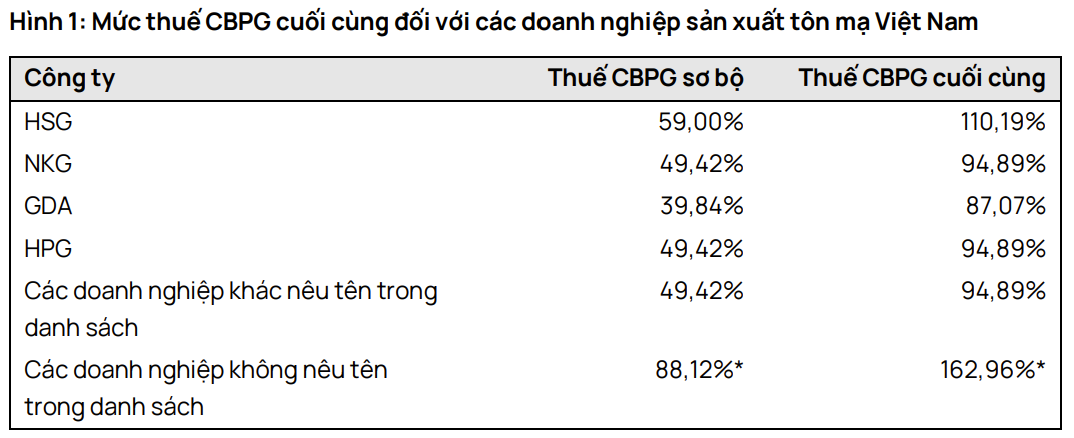 Mỹ công bố đánh thuế CPBG lên tới 163% với tôn mạ Việt Nam: <a style='text-decoration: none;' href='/HSG'>HSG</a> gánh gấp đôi, <a style='text-decoration: none;' href='/HPG'>HPG</a> và <a style='text-decoration: none;' href='/NKG'>NKG</a> chịu mức khủng