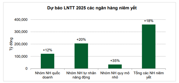 Chuyên gia dự báo KQKD cuối 2025 tại Vietcombank, BIDV, Techcombank, MB: Ai sẽ vượt kỳ vọng?