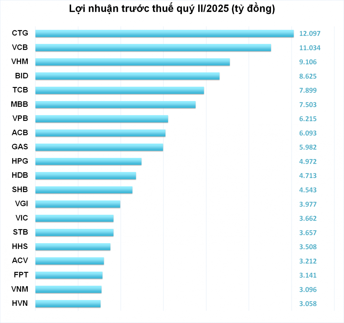 Top doanh nghiệp lãi lớn nhất quý II/2025: Ngân hàng chiếm 50%, VietinBank dẫn đầu lợi nhuận Top doanh nghiệp lãi lớn nhất quý II/2025: Ngân hàng chiếm 50%, VietinBank dẫn đầu lợi nhuận