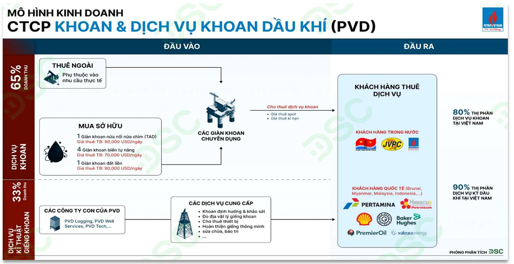 PV Drilling (<a style='text-decoration: none;' href='/PVD'>PVD</a>) dự kiến không tham gia khoan dự án Lô B năm 2026