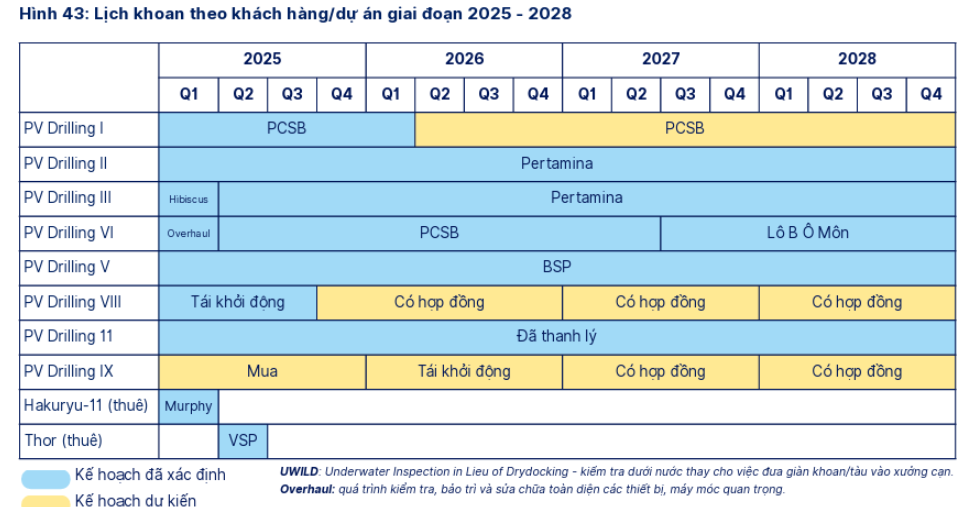 PV Drilling (<a style='text-decoration: none;' href='/PVD'>PVD</a>) dự kiến không tham gia khoan dự án Lô B năm 2026