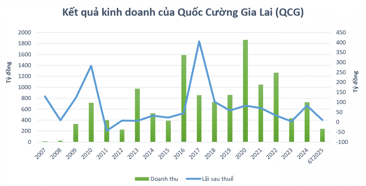 Quốc Cường Gia Lai (<a style='text-decoration: none;' href='/QCG'>QCG</a>) trả thêm 500 tỷ đồng cho bà Trương Mỹ Lan