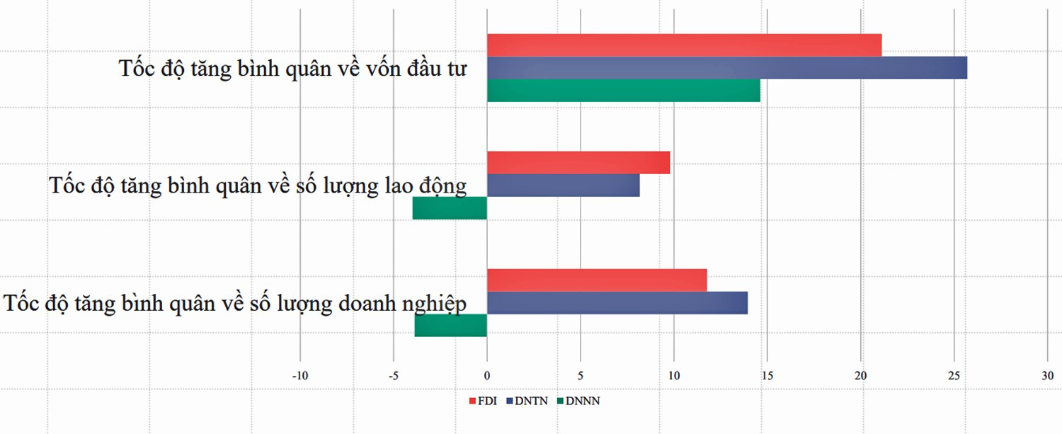 Tốc độ tăng bình quân của doanh nghiệp tư nhân (DNTN) so với doanh nghiệp nhà nước (DNNN) theo tỷ lệ %. screenshot-2025-08-26-054332-3619.png