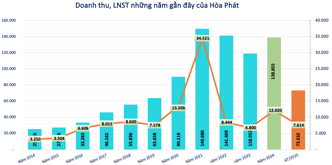 Hòa Phát (<a style='text-decoration: none;' href='/HPG'>HPG</a>) bất ngờ giảm hơn 20.000 tỷ đồng tài sản cố định: Chuyện gì đang diễn ra tại Dung Quất?