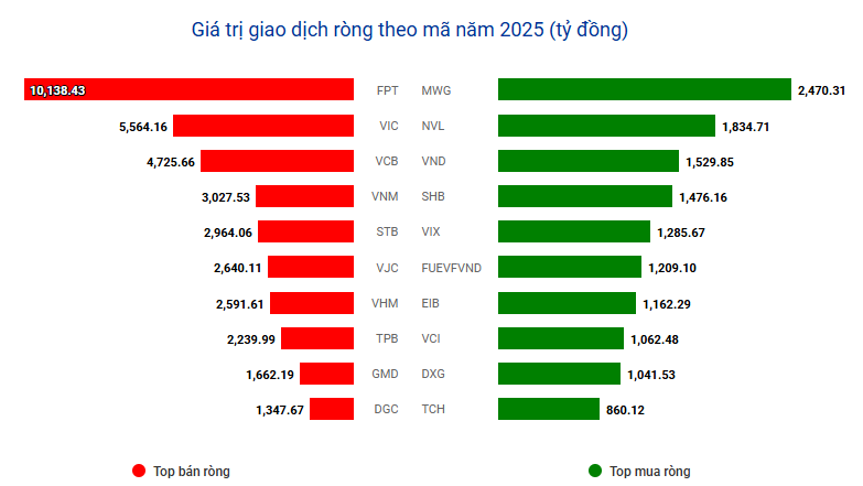 P/E vượt 200, vì sao Novaland (<a style='text-decoration: none;' href='/NVL'>NVL</a>) vẫn lọt Top 2 mua ròng của khối ngoại từ đầu năm?