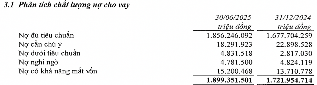 VietinBank (<a style='text-decoration: none;' href='/CTG'>CTG</a>) có 15.200 tỷ đồng nợ xấu khả năng mất vốn