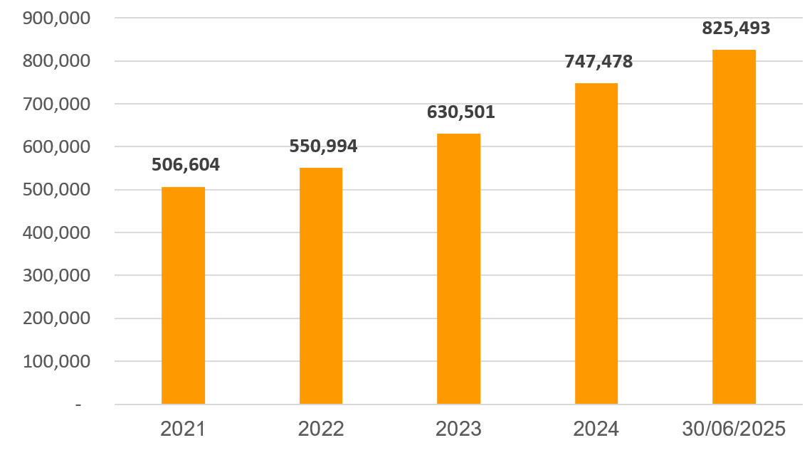 <a style='text-decoration: none;' href='/SHB'>SHB</a> công bố 19/8 là ngày chốt danh sách cổ đông nhận cổ tức bằng cổ phiếu tỷ lệ 13%, vốn hóa chạm mốc 3 tỷ USD
