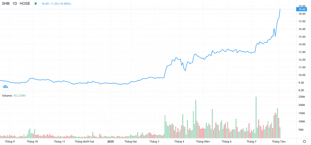 <a style='text-decoration: none;' href='/SHB'>SHB</a> công bố 19/8 là ngày chốt danh sách cổ đông nhận cổ tức bằng cổ phiếu tỷ lệ 13%, vốn hóa chạm mốc 3 tỷ USD