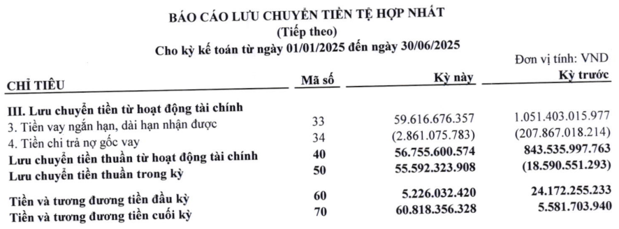 <a style='text-decoration: none;' href='/PSH'>PSH</a> lần đầu trắng doanh thu: Ôm nợ 10.000 tỷ, trả lãi chưa nổi 1 tỷ đồng