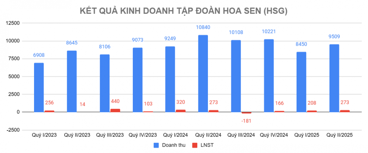 Hoa Sen (<a style='text-decoration: none;' href='/HSG'>HSG</a>) của ông Lê Phước Vũ mạnh tay chi 900 tỷ gom đất đón sóng sân bay Long Thành