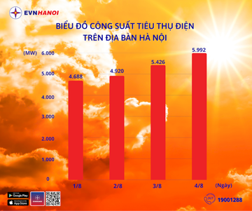Công suất tiêu thụ điện tại Hà Nội cao nhất trong lịch sử, EVN cảnh báo