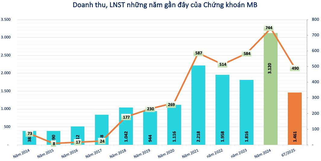 Lãi kỷ lục, một công ty chứng khoán dành 687 tỷ đồng trả cổ tức tỷ lệ 12%