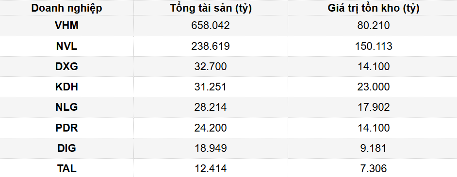 ‘Kho tài sản’ chiến lược của <a style='text-decoration: none;' href='/VHM'>VHM</a>, <a style='text-decoration: none;' href='/NVL'>NVL</a>, <a style='text-decoration: none;' href='/KDH'>KDH</a>, <a style='text-decoration: none;' href='/DIG'>DIG</a>… phình to: Chìa khóa mở ra cơ hội dài hạn?