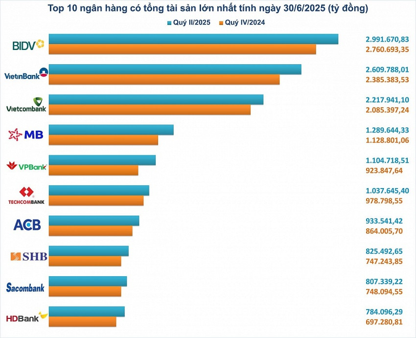 Top 10 ngân hàng có tổng tài sản lớn nhất 6 tháng đầu năm 2025
