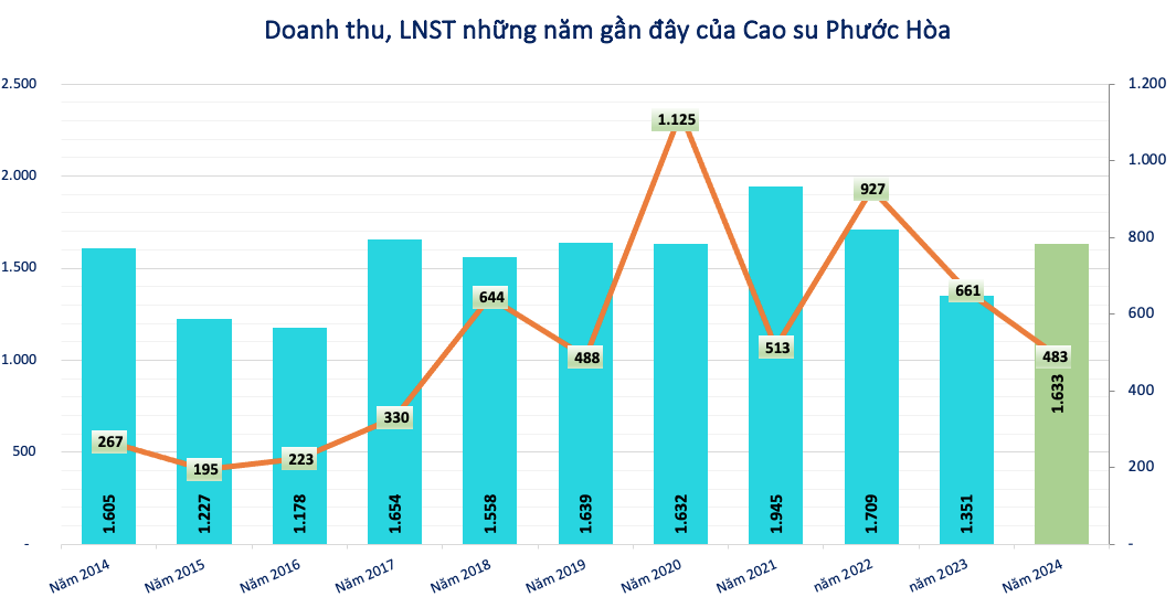 Lãi hơn 480 tỷ đồng nửa đầu năm, Cao su Phước Hòa (<a style='text-decoration: none;' href='/HPG'>HPG</a>) chốt ngày trả cổ tức tiền mặt tỷ lệ 13,5%