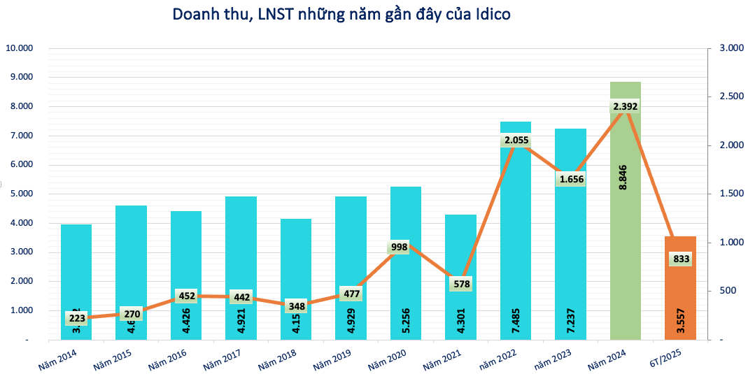 Lãi lớn gần 2.400 tỷ, một doanh nghiệp khu công nghiệp chốt quyền trả cổ tức tỷ lệ 15%