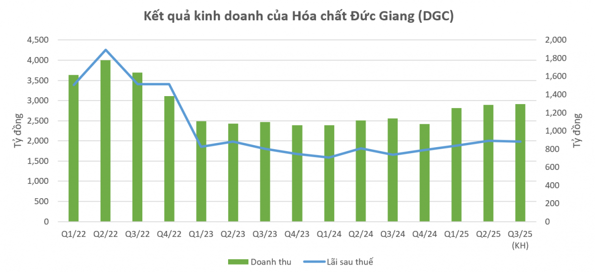Hóa chất Đức Giang (<a style='text-decoration: none;' href='/DGC'>DGC</a>) hé lộ kế hoạch quý III, rót 600 tỷ đồng vào siêu dự án tại Thanh Hóa