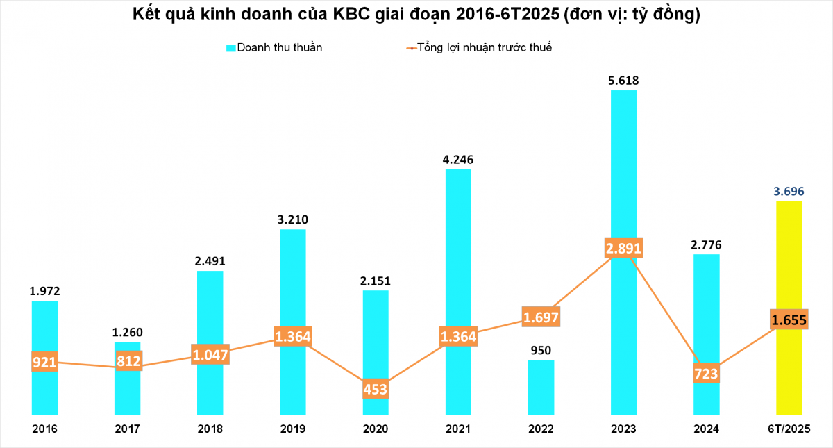 Dư nợ của Kinh Bắc tại một Big 4 tăng từ 7 tỷ lên hơn 6.000 tỷ: Doanh nghiệp này đang gom tiền làm gì?