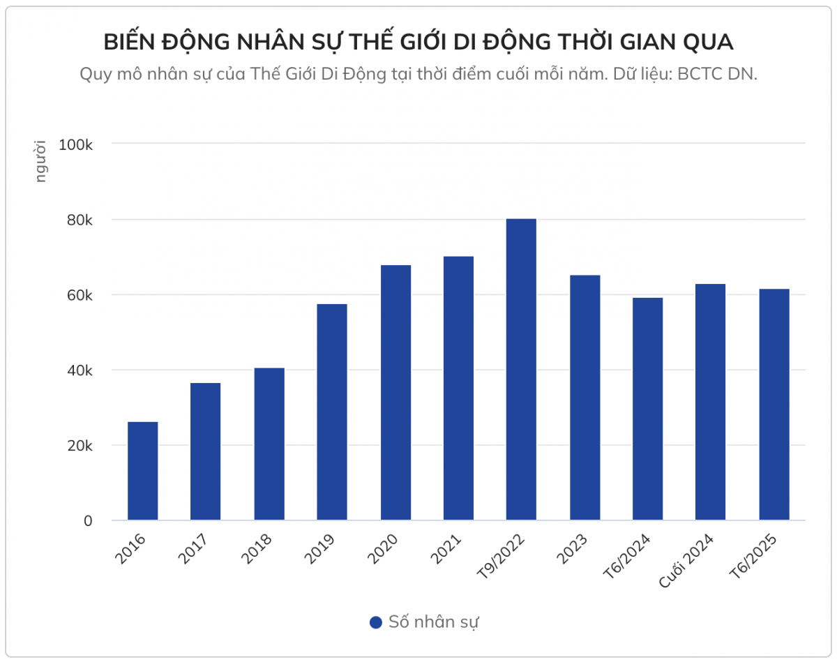 Cả nghìn nhân viên Thế Giới Di Động mất việc
