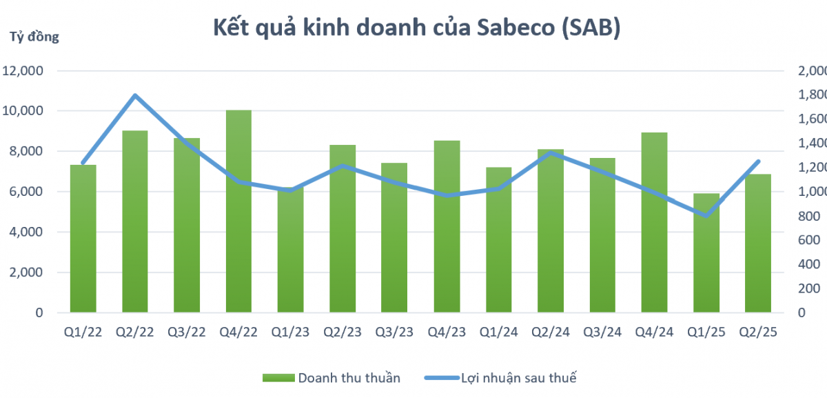 Vượt Heineken, Sabeco (<a style='text-decoration: none;' href='/SAB'>SAB</a>) bất ngờ giành lại ngôi vương ở sân chơi quen thuộc