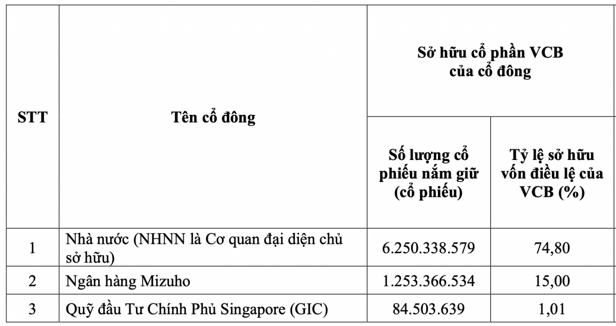 <a style='text-decoration: none;' href='/GIC'>GIC</a> đã âm thầm bán ra hơn 50 triệu cổ phiếu <a style='text-decoration: none;' href='/VCB'>VCB</a> (Vietcombank) trong 4 tháng qua