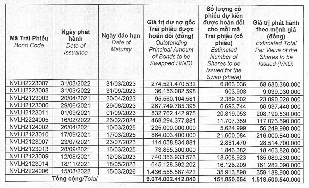 Novaland (<a style='text-decoration: none;' href='/NVL'>NVL</a>) muốn phát hành thêm 151 triệu cổ phiếu để hoán đổi nợ, giá 40.000 đồng/cp