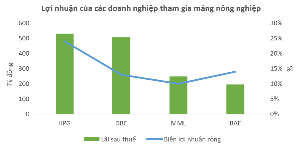 Từ 'không biết sợ là gì', vua thép Hòa Phát (<a style='text-decoration: none;' href='/HPG'>HPG</a>) vững chân sau một thập kỷ bước vào nông nghiệp: Đã đến lúc tính lại chiến lược?