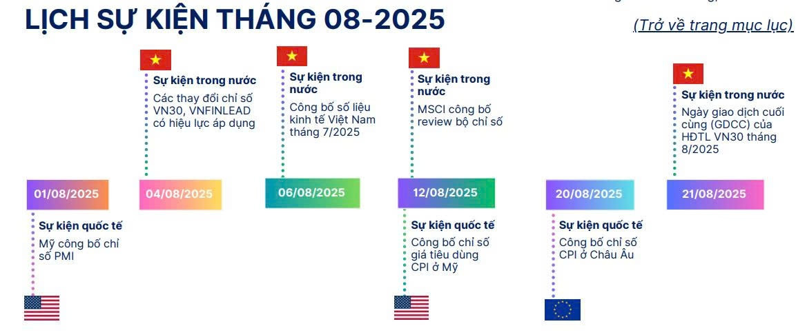 <a style='text-decoration: none;' href='/SHS'>SHS</a> gợi ý cổ phiếu đáng mua tháng 8/2025, dư địa tăng đến 33%