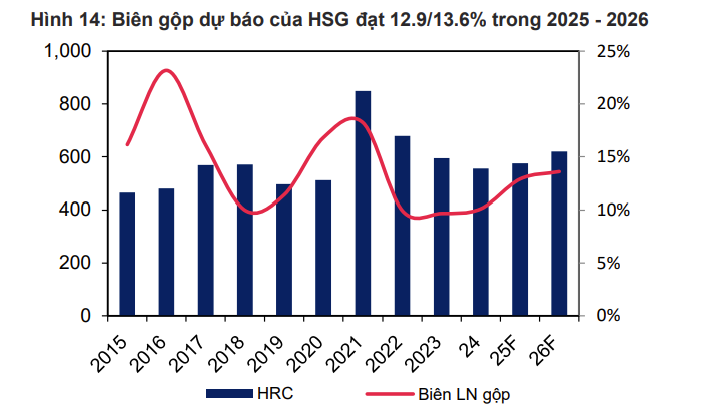 Hoa Sen (<a style='text-decoration: none;' href='/HSG'>HSG</a>) có thể giành thêm 1% thị phần nhờ đòn áp thuế lên thép mạ giá rẻ từ Trung Quốc và Hàn Quốc