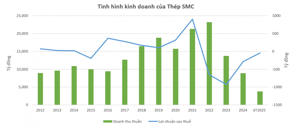 Thua lỗ nặng, mắc kẹt trong khoản nợ trăm tỷ từ Novaland (<a style='text-decoration: none;' href='/NVL'>NVL</a>), ông lớn ngành thép họp khẩn cổ đông tìm lối thoát