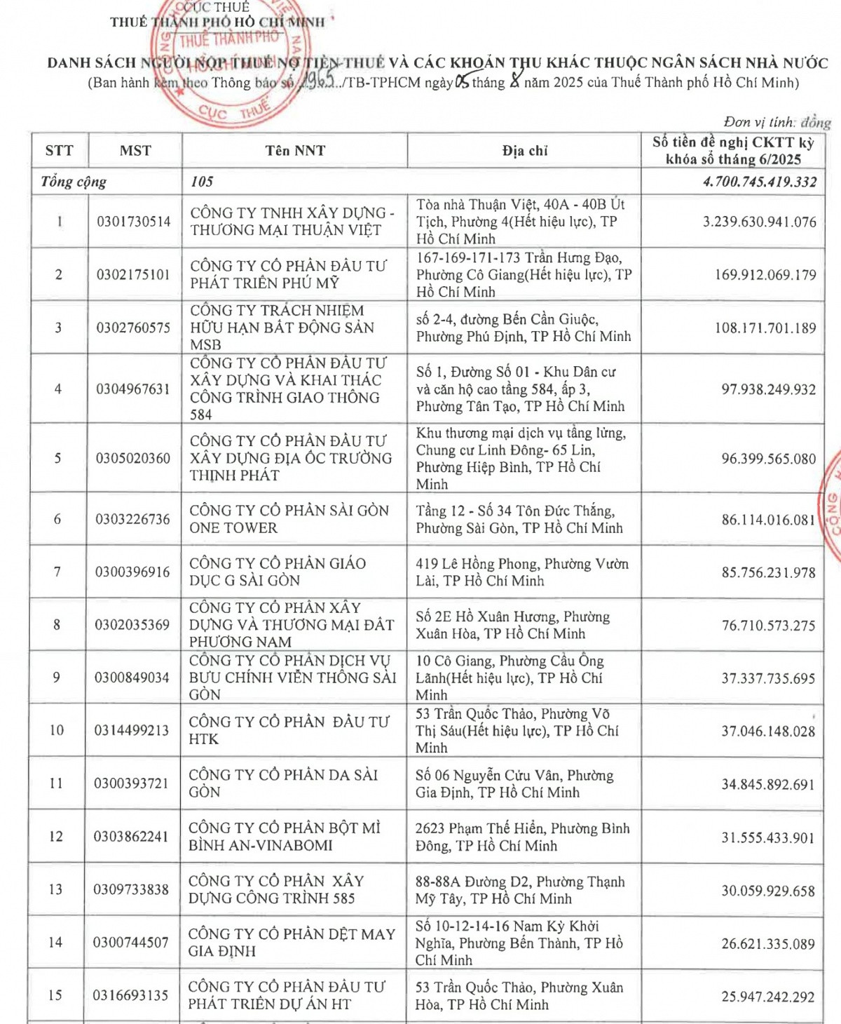 105 doanh nghiệp nợ thuế tại TP. HCM: Ông lớn bất động sản ‘ôm’ khoản nợ khổng lồ hơn 3.200 tỷ đồng