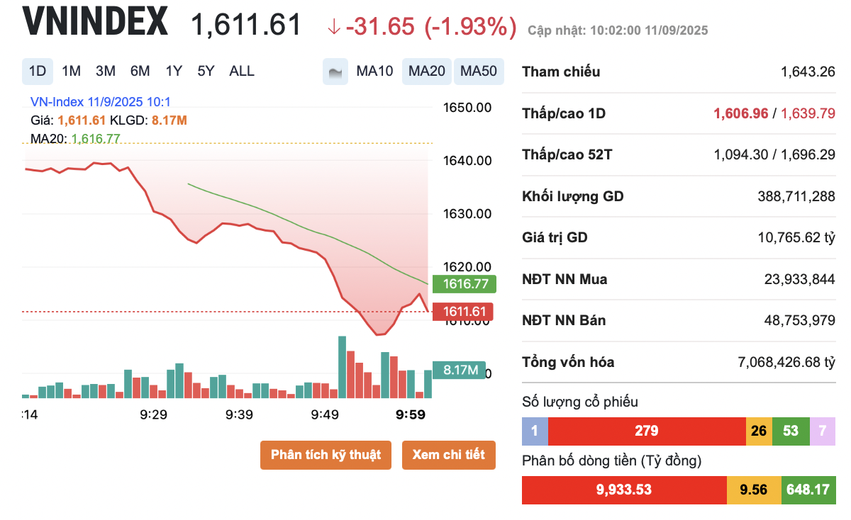 Giải mã nguyên nhân khiến VN-Index giảm 32 điểm