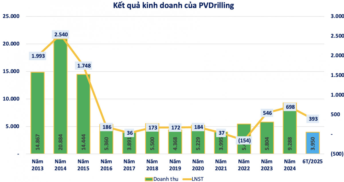 Lãi tăng mạnh, một doanh nghiệp dầu khí 'chốt' dành gần 280 tỷ đồng trả cổ tức