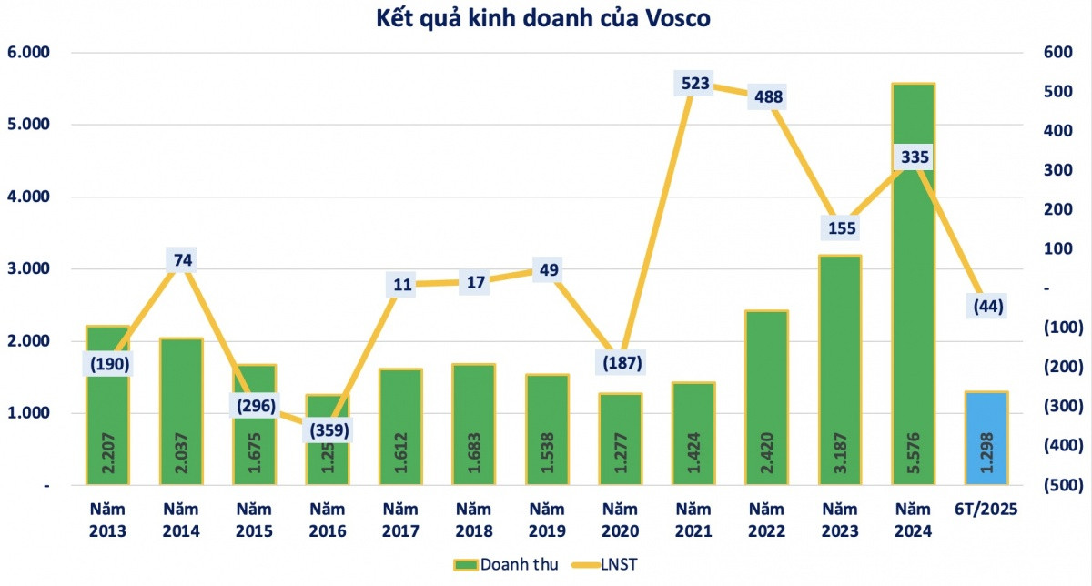 Lãi tăng đột biến 116%, một doanh nghiệp vận tải biển chốt quyền chia cổ tức tỷ lệ 11%