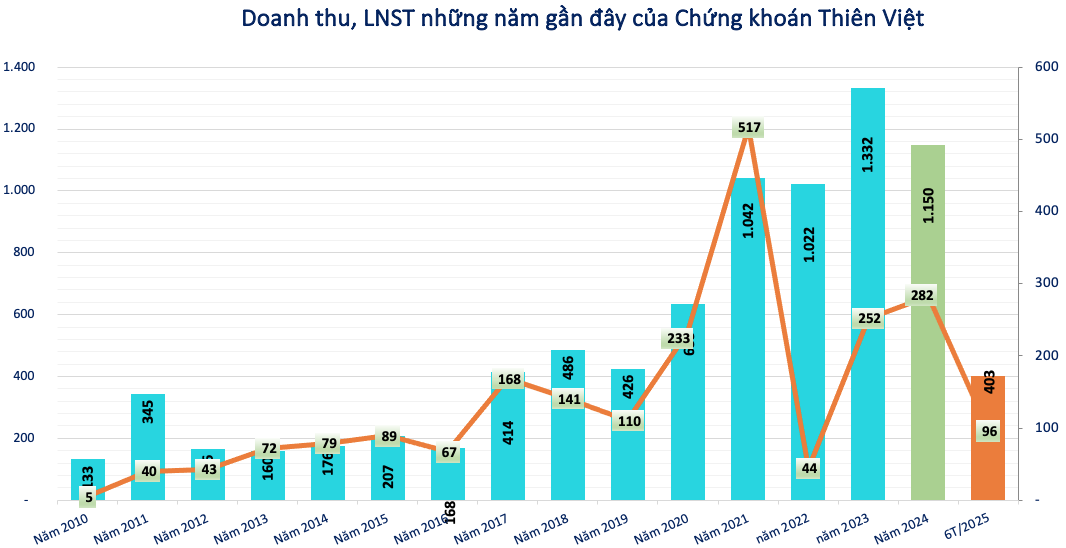 Chứng khoán Thiên Việt (<a style='text-decoration: none;' href='/TVS'>TVS</a>) chào bán hơn 33,39 triệu cổ phiếu giữa lúc thị giá tăng mạnh
