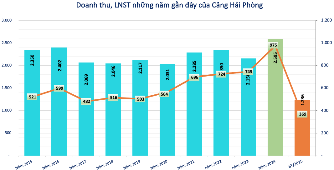 Lãi kỷ lục gần nghìn tỷ, một doanh nghiệp cảng biển chốt chi 200 tỷ đồng trả cổ tức