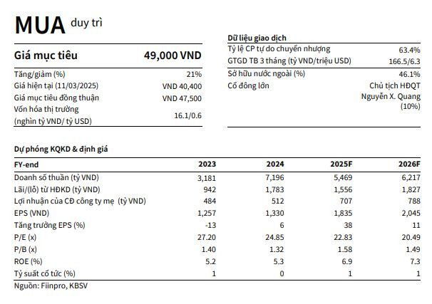 Một mã cổ phiếu BĐS được khuyến nghị mua, kỳ vọng tăng gần 21%- Ảnh 3.