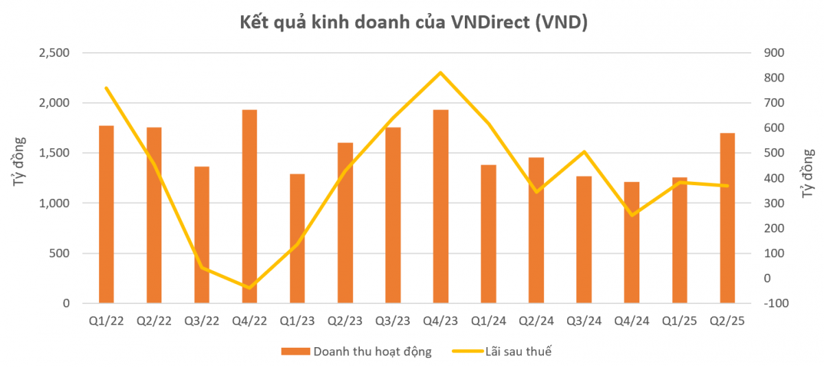 Chứng khoán VNDirect (VND) chốt ngày họp ĐHĐCĐ bất thường