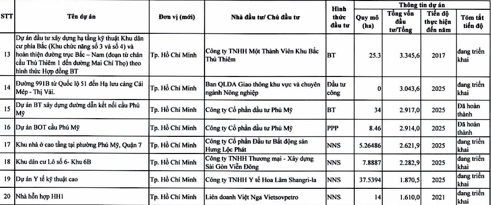 Chi tiết 20 dự án mà Thanh tra Chính phủ sẽ trực tiếp thanh tra ở TPHCM. 2.png