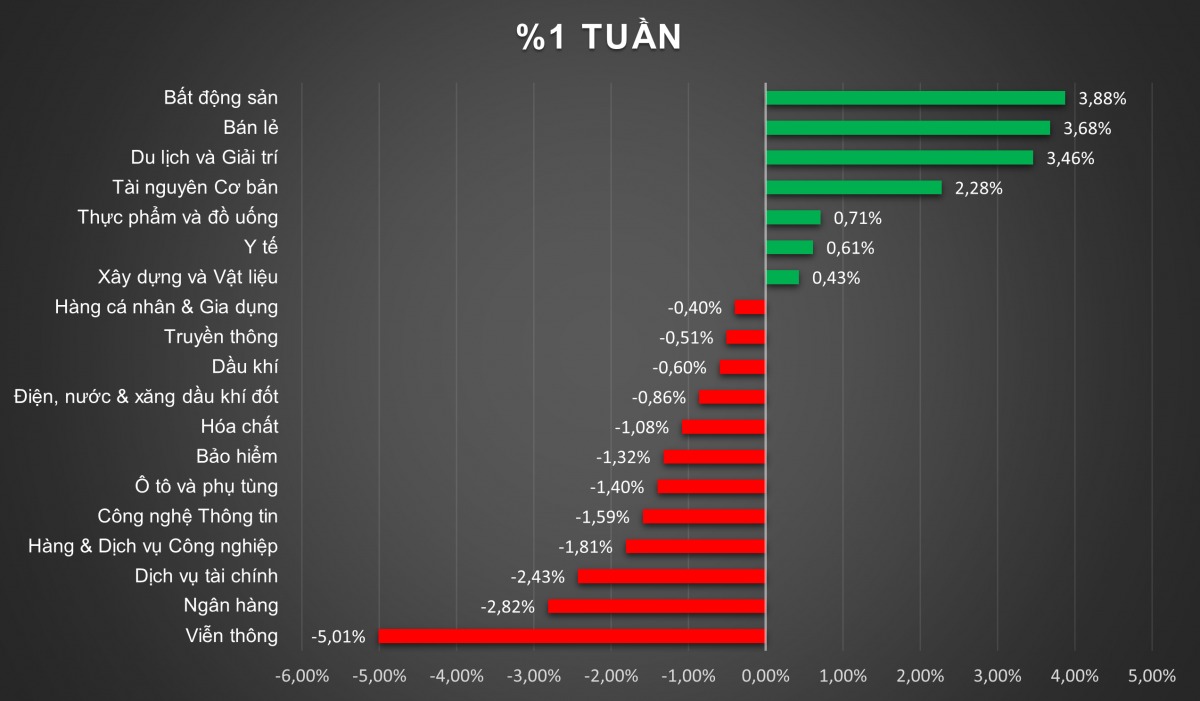 Cá nhân, tự doanh và khối ngoại cùng 'xả', dòng tiền tổ chức hơn 6.100 tỷ đồng đi săn hàng ở 3 nhóm lớn