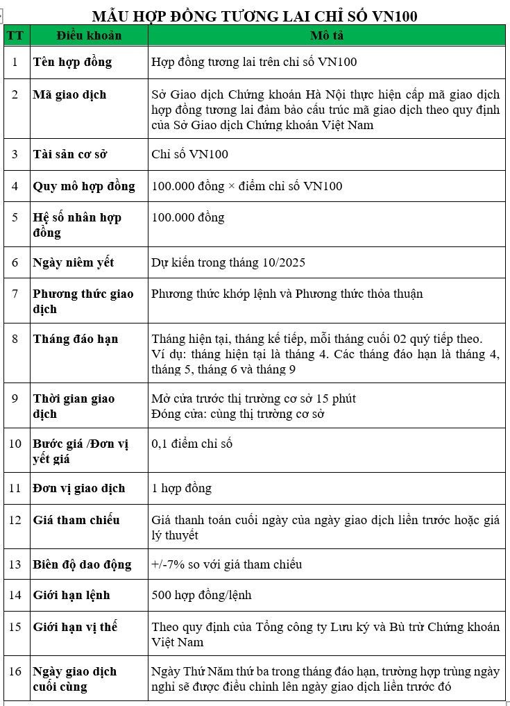 Hợp đồng tương lai VN100 sẵn sàng ra mắt tháng 10/2025- Ảnh 1. Hợp đồng tương lai VN100 sẵn sàng ra mắt tháng 10/2025- Ảnh 1.