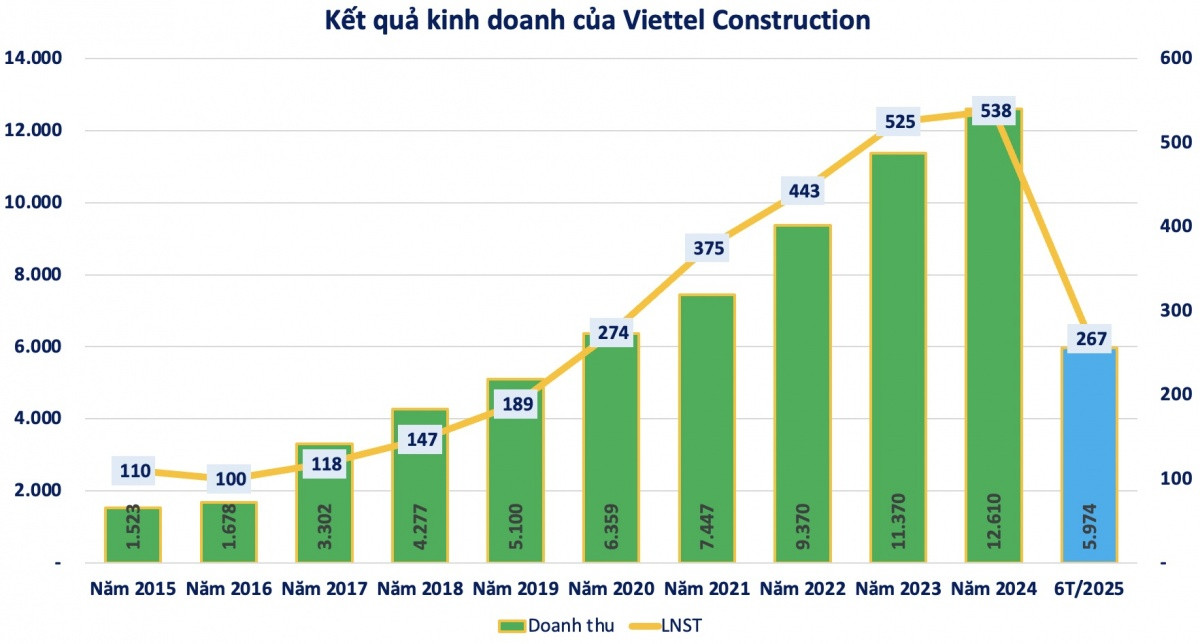 Lãi kỷ lục, một doanh nghiệp họ Viettel chốt quyền trả cổ tức bằng tiền tỷ lệ hơn 21%